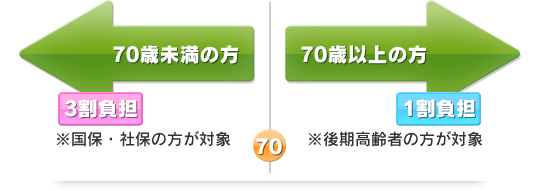 お申込みから診療開始までの流れ