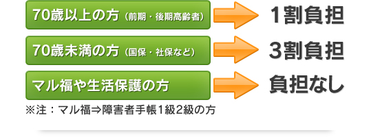 お申込みから診療開始までの流れ