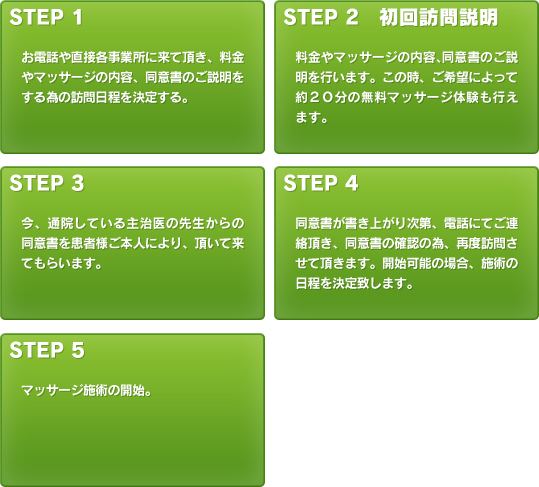 お申込みから診療開始までの流れ